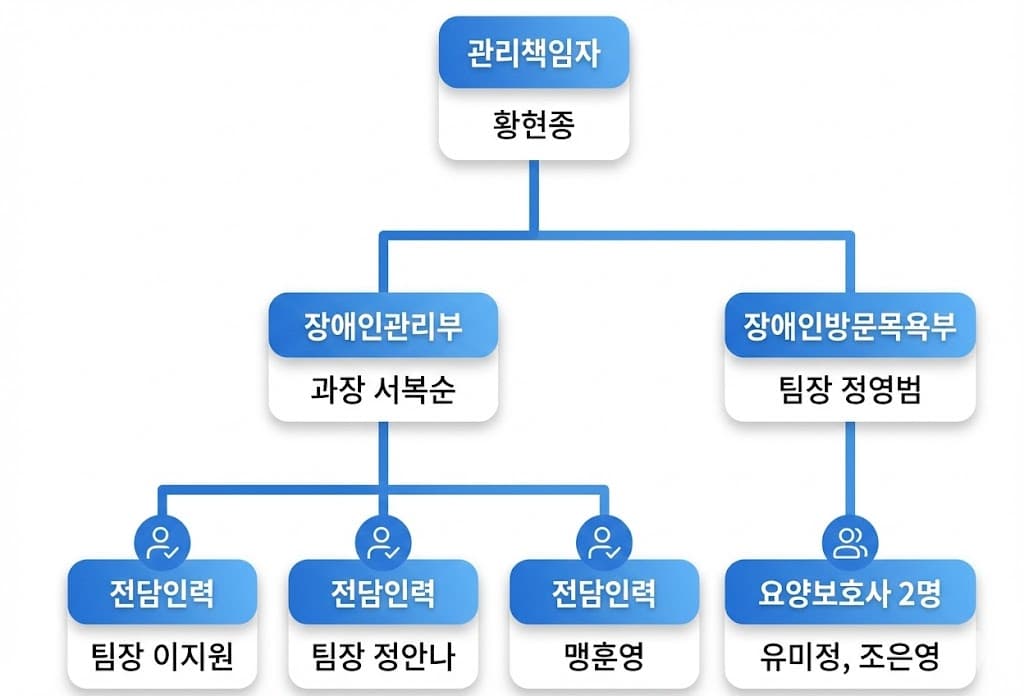 사랑나눔복지센터 조직도